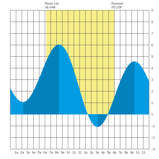 Santa Barbara tide chart for Saturday, March 9, 2024
