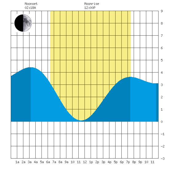 Santa Barbara tide chart for Monday, April 15, 2024