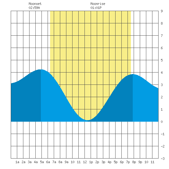 Santa Barbara tide chart for Tuesday, April 16, 2024