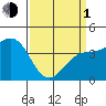 Santa Barbara tide chart for Monday, April 1, 2024