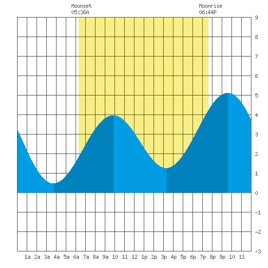 Santa Barbara tide chart for Monday, April 22, 2024