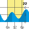 Santa Barbara tide chart for Monday, April 22, 2024