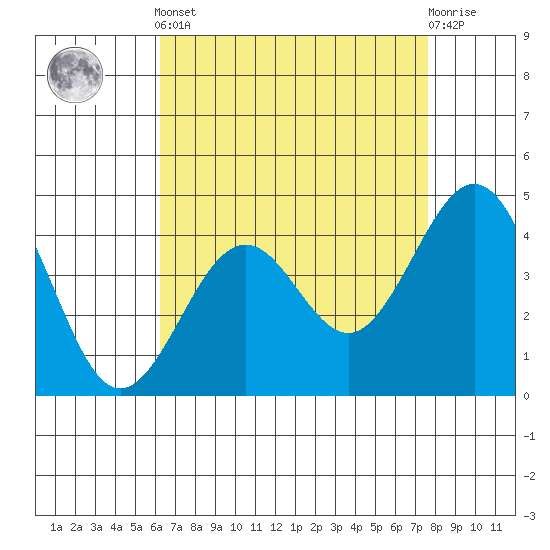 Santa Barbara tide chart for Tuesday, April 23, 2024