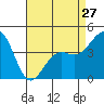 Santa Barbara tide chart for Saturday, April 27, 2024