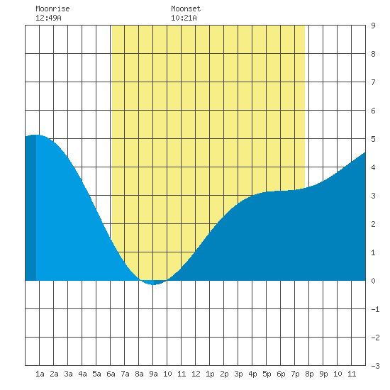Santa Barbara tide chart for Monday, April 29, 2024