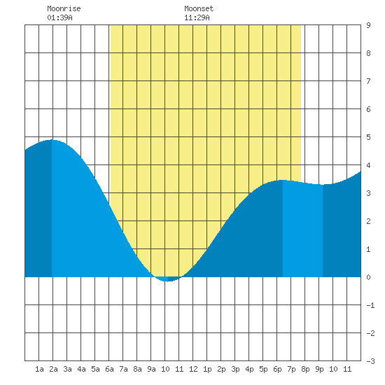 Santa Barbara tide chart for Tuesday, April 30, 2024