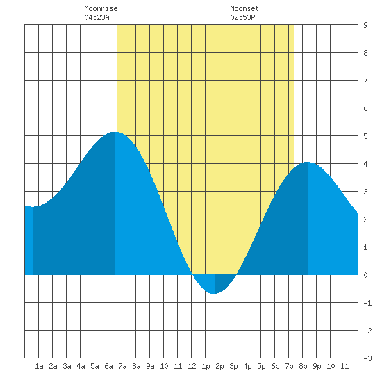 Santa Barbara tide chart for Thursday, April 4, 2024