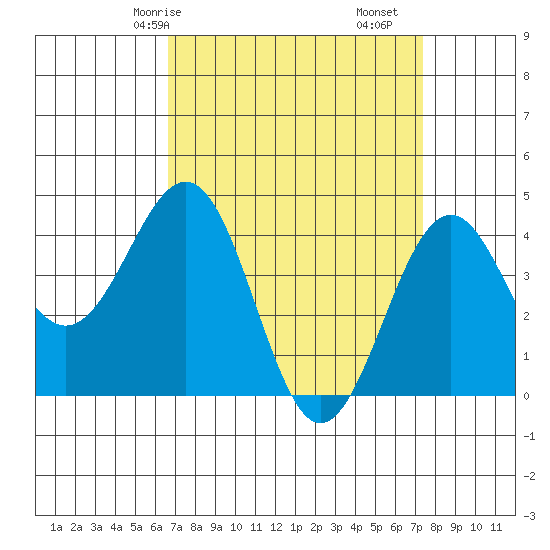 Santa Barbara tide chart for Friday, April 5, 2024