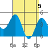 Santa Barbara tide chart for Friday, April 5, 2024