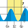Santa Barbara tide chart for Sunday, April 7, 2024