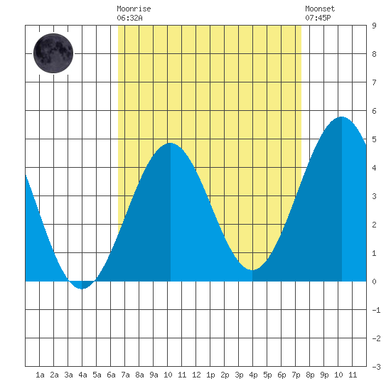 Santa Barbara tide chart for Monday, April 8, 2024