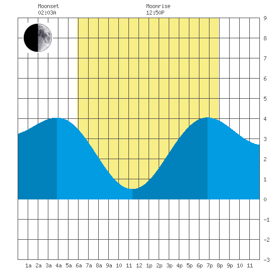 Santa Barbara tide chart for Wednesday, May 15, 2024