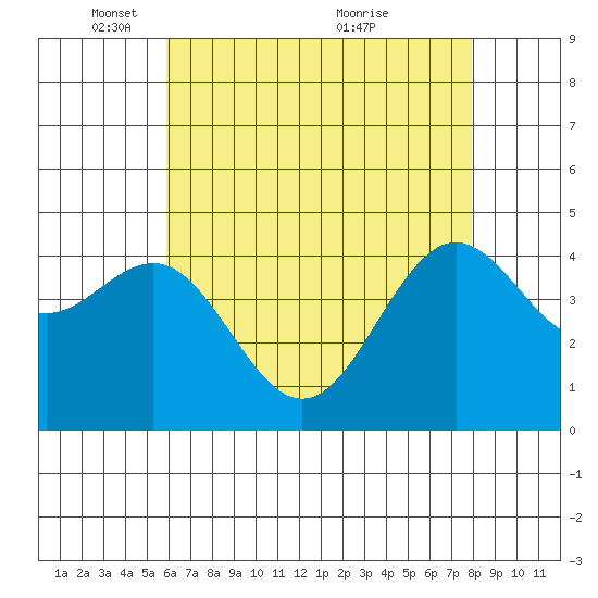 Santa Barbara tide chart for Thursday, May 16, 2024