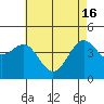 Santa Barbara tide chart for Thursday, May 16, 2024