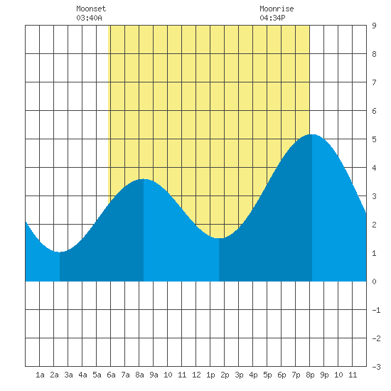 Santa Barbara tide chart for Sunday, May 19, 2024