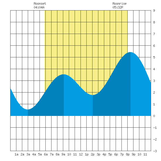 Santa Barbara tide chart for Monday, May 20, 2024