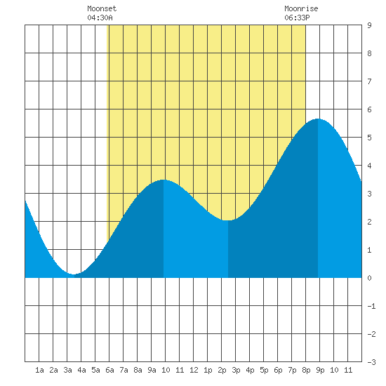 Santa Barbara tide chart for Tuesday, May 21, 2024