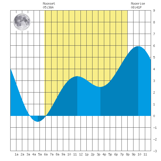 Santa Barbara tide chart for Thursday, May 23, 2024