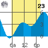 Santa Barbara tide chart for Thursday, May 23, 2024