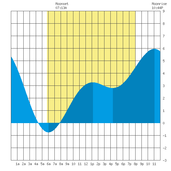 Santa Barbara tide chart for Saturday, May 25, 2024
