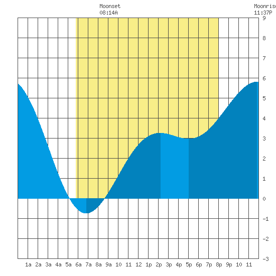 Santa Barbara tide chart for Sunday, May 26, 2024