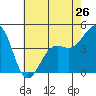 Santa Barbara tide chart for Sunday, May 26, 2024