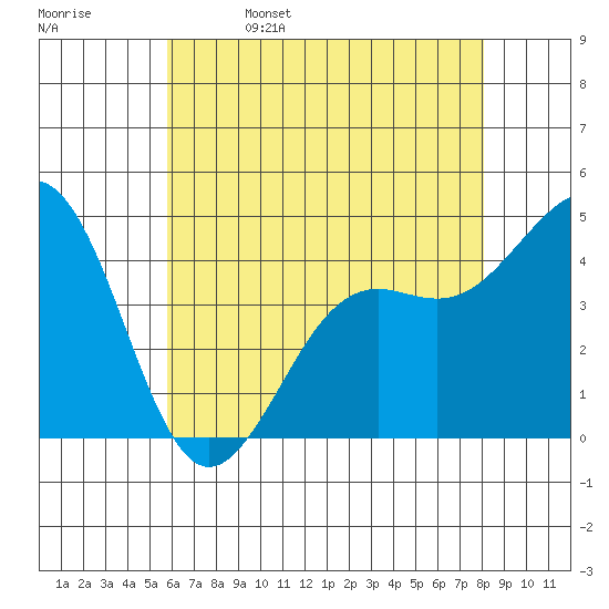 Santa Barbara tide chart for Monday, May 27, 2024