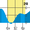 Santa Barbara tide chart for Tuesday, May 28, 2024