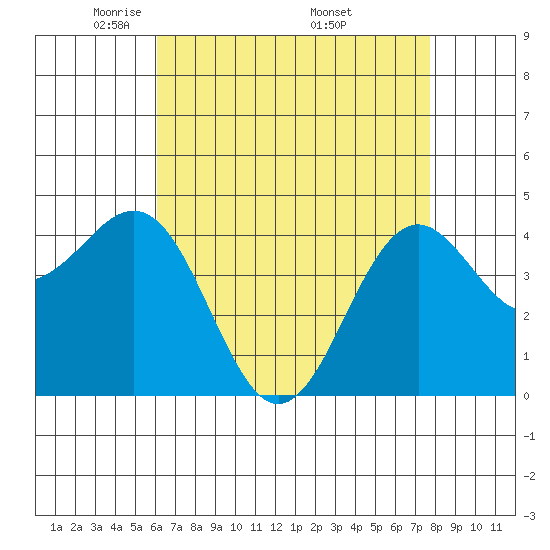 Santa Barbara tide chart for Thursday, May 2, 2024
