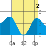 Santa Barbara tide chart for Thursday, May 2, 2024