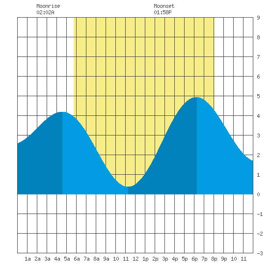 Santa Barbara tide chart for Friday, May 31, 2024
