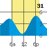 Santa Barbara tide chart for Friday, May 31, 2024