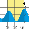 Santa Barbara tide chart for Saturday, May 4, 2024