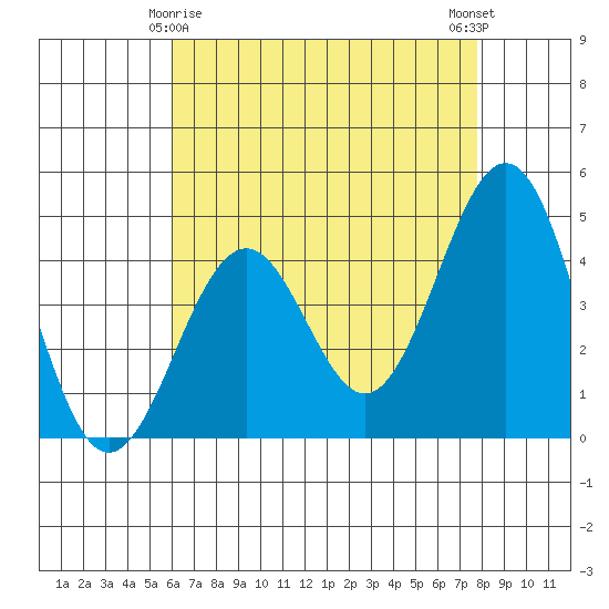 Santa Barbara tide chart for Monday, May 6, 2024