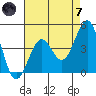 Santa Barbara tide chart for Tuesday, May 7, 2024