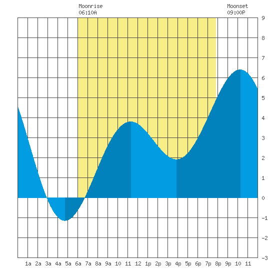 Santa Barbara tide chart for Wednesday, May 8, 2024
