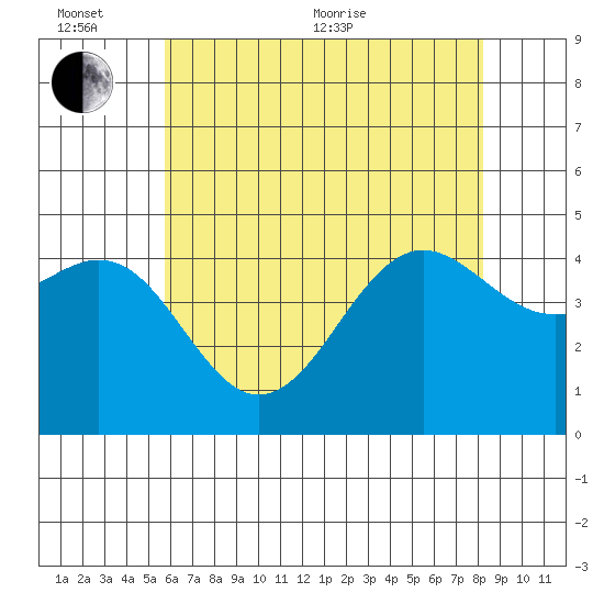 Santa Barbara tide chart for Thursday, June 13, 2024