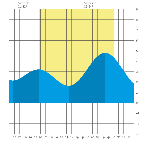 Santa Barbara tide chart for Saturday, June 15, 2024