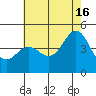 Santa Barbara tide chart for Sunday, June 16, 2024