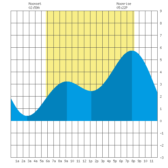 Santa Barbara tide chart for Tuesday, June 18, 2024