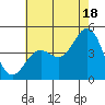 Santa Barbara tide chart for Tuesday, June 18, 2024