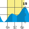 Santa Barbara tide chart for Wednesday, June 19, 2024