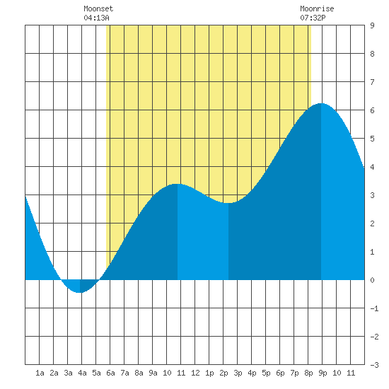 Santa Barbara tide chart for Thursday, June 20, 2024