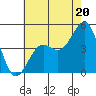 Santa Barbara tide chart for Thursday, June 20, 2024