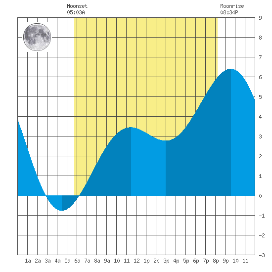 Santa Barbara tide chart for Friday, June 21, 2024