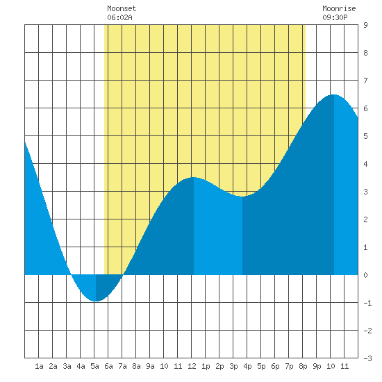 Santa Barbara tide chart for Saturday, June 22, 2024