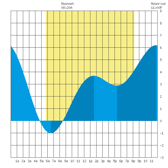 Santa Barbara tide chart for Monday, June 24, 2024