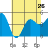 Santa Barbara tide chart for Wednesday, June 26, 2024