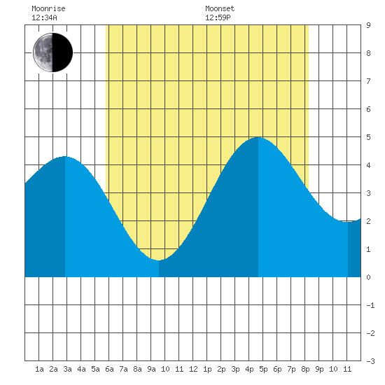 Santa Barbara tide chart for Friday, June 28, 2024