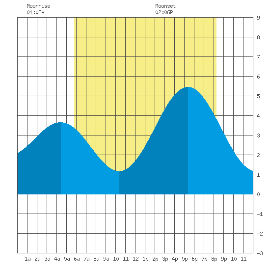 Santa Barbara tide chart for Saturday, June 29, 2024